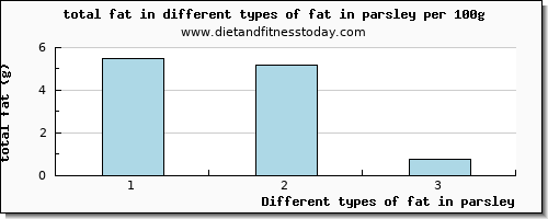 fat in parsley total fat per 100g